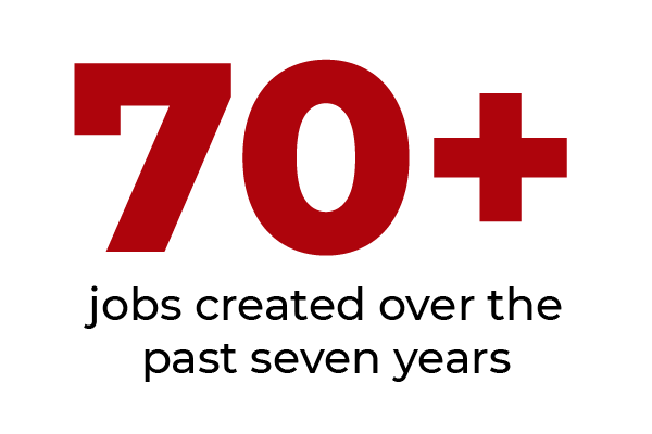 70+ jobs created over the past seven years