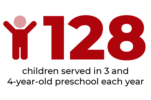 128 children served in 3 and 4 year old preschool each year