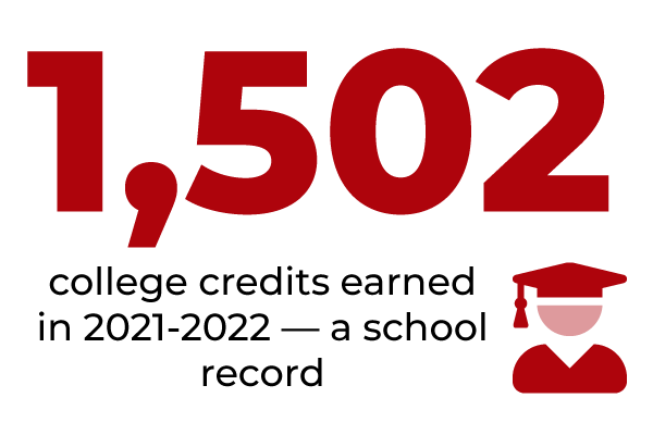 1,502 college credits earned in 2021-2022 — a school record.