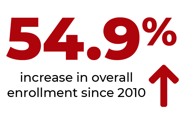 54.9% increase in overall enrollment since 2010