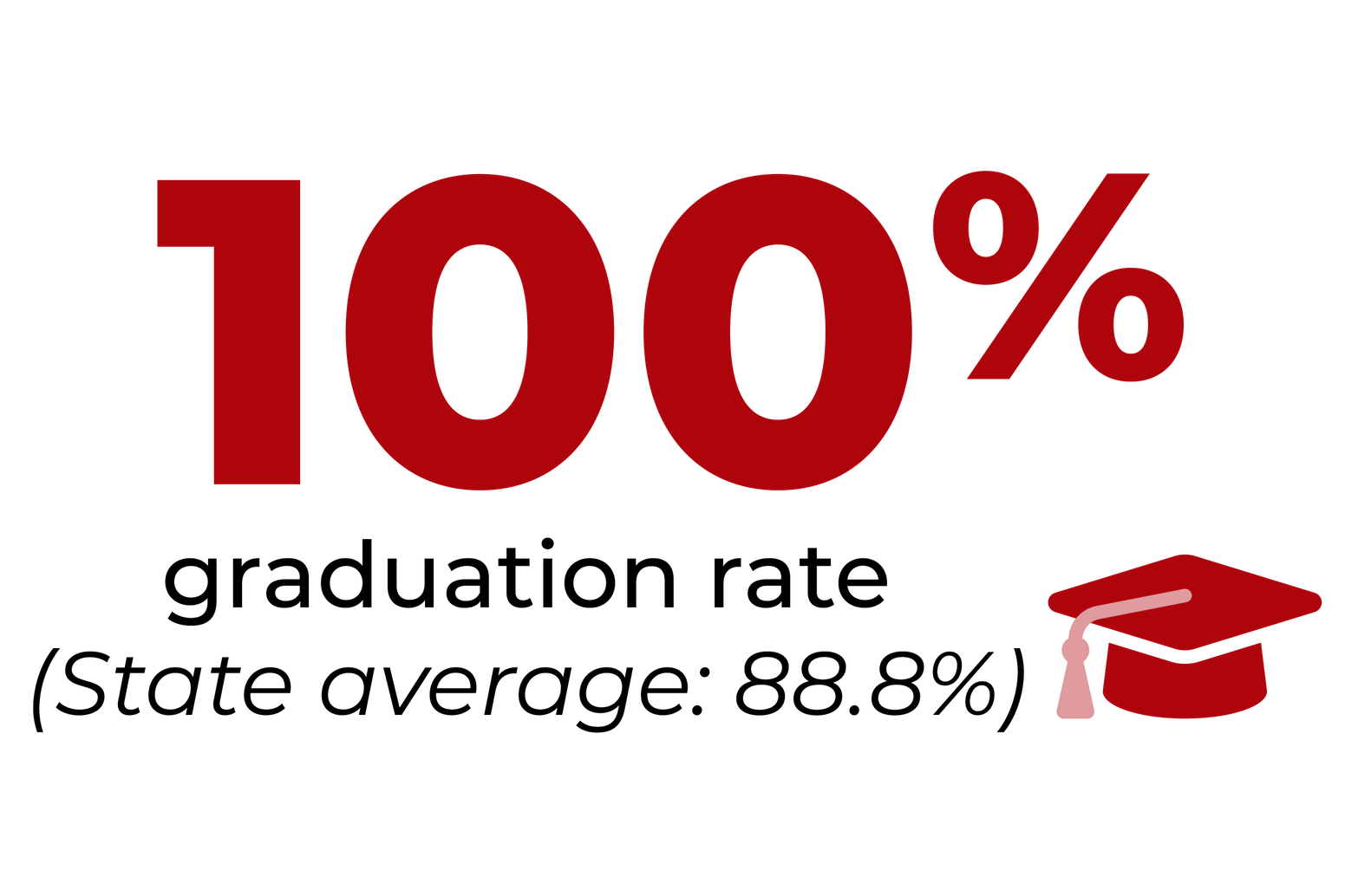 100% Graduation Rate. State Average: 88.8%