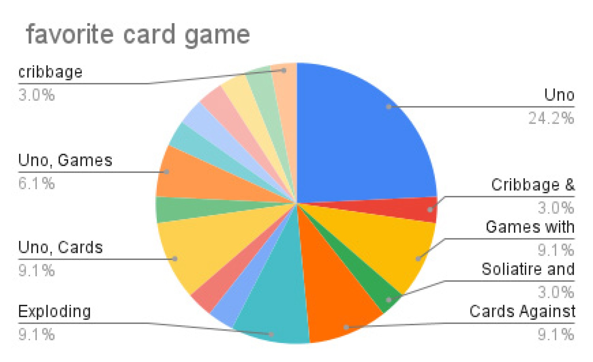 Cribbage 3.0%, Uno, Games 6.1 %, Uno, Cards 9.1 %, Exploding 9.1%, Uno 24.2%, Cribbage & 3.0%, GAmes with 9.1%, Soliatire and 3.0%, Cards Against 9.1%