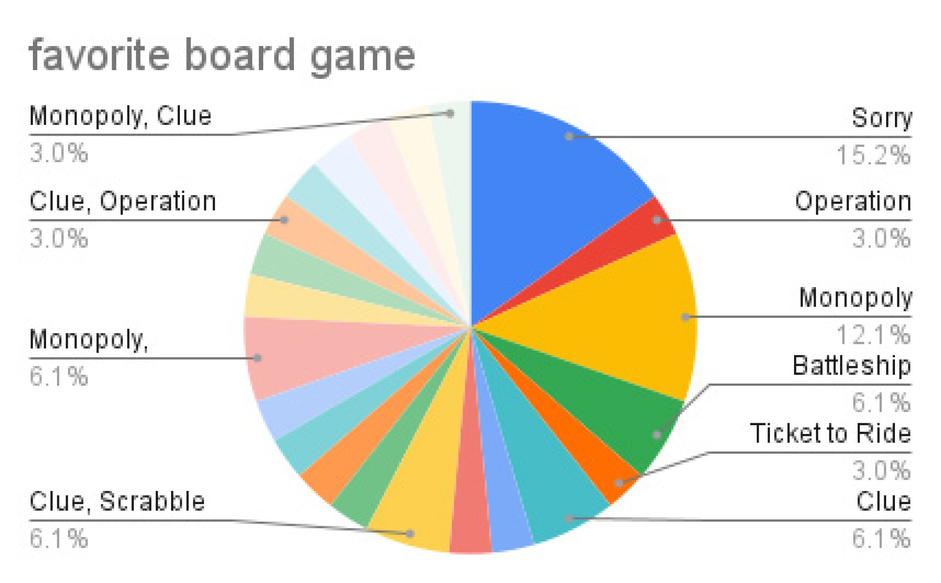 favorite board game, monopoly, clue 3.0%, Clue, Operation 3.0%, Monopoly 6.1%, Clue, Scrabble 6.1 %, Sorry 15.2%, OPeration 3.0%, Monopoly 12.1 %, Battleship 6.1% Ticket to Ride 3.0%, Clue 6.1%