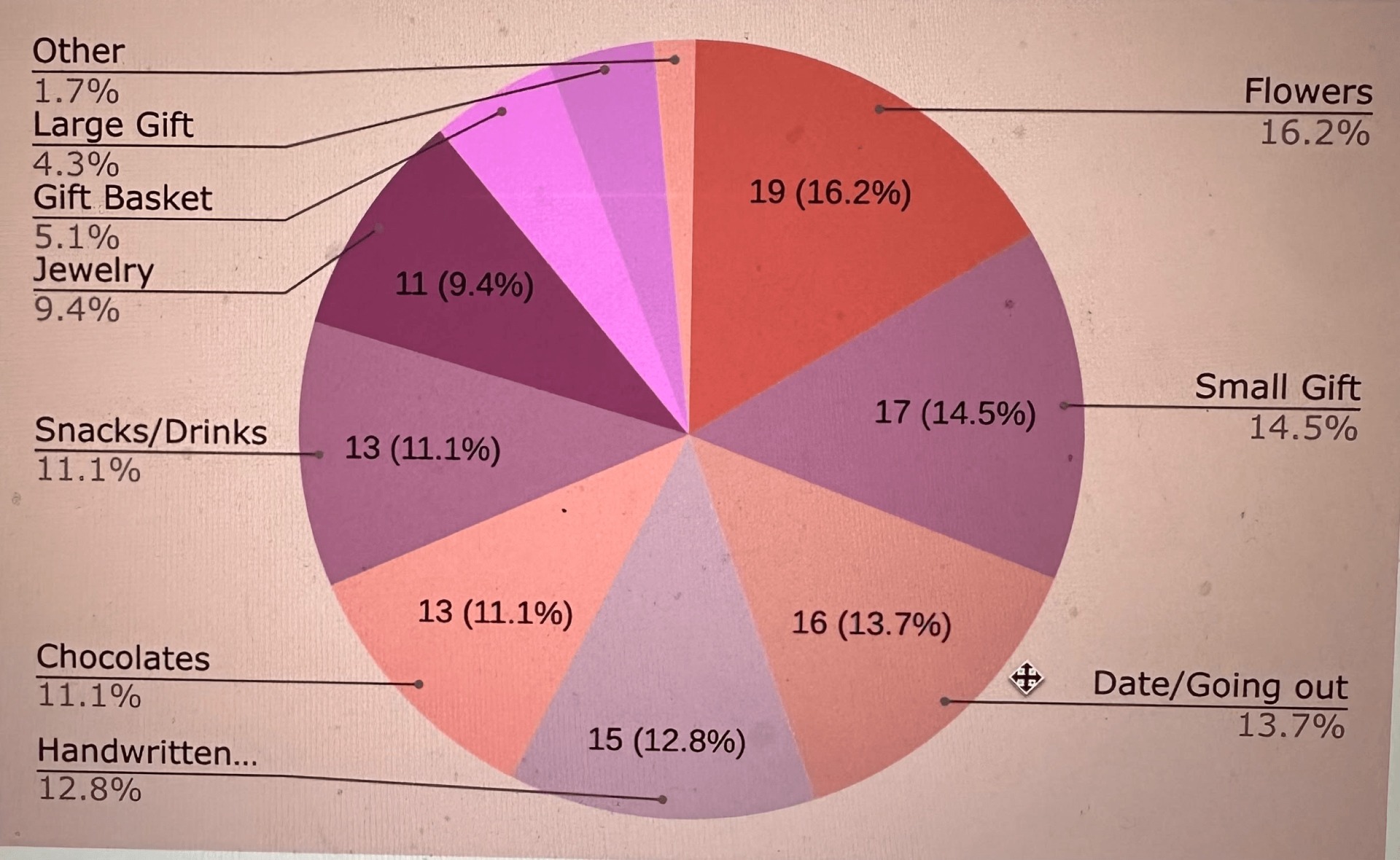 Other - 1.7%, Large Gift - 4.3%, Gift Basket - 5.1%, Jewelry - 9.4%, Snacks/Drinks - 11.1%, Chocolates - 11.1%, Handwritten... - 12.8 %, Flowers - 16.2%, Small Gift - 14.5%, Date/Going Out - 13.7%